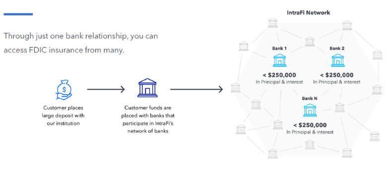 IntraFi CDARS Guaranty Bank Trust